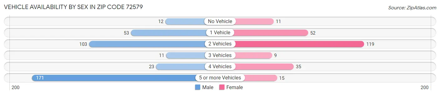 Vehicle Availability by Sex in Zip Code 72579