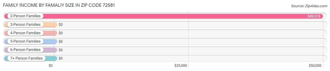 Family Income by Famaliy Size in Zip Code 72581