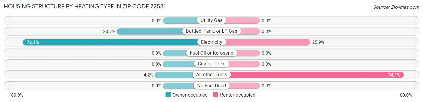 Housing Structure by Heating Type in Zip Code 72581