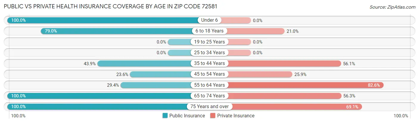 Public vs Private Health Insurance Coverage by Age in Zip Code 72581