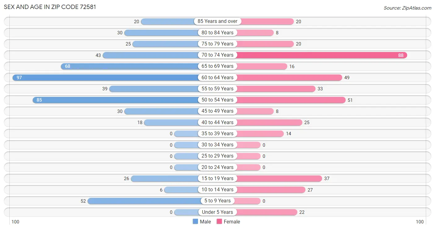 Sex and Age in Zip Code 72581