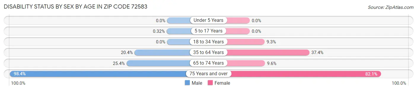 Disability Status by Sex by Age in Zip Code 72583