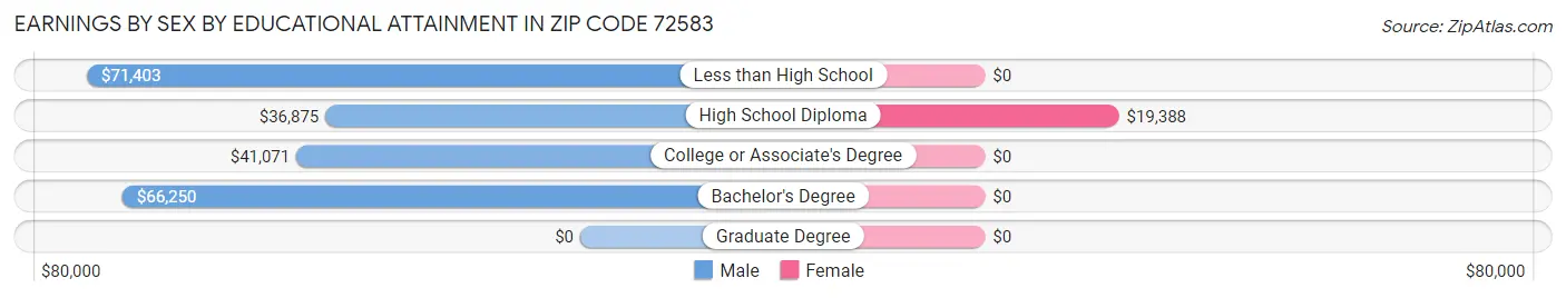 Earnings by Sex by Educational Attainment in Zip Code 72583