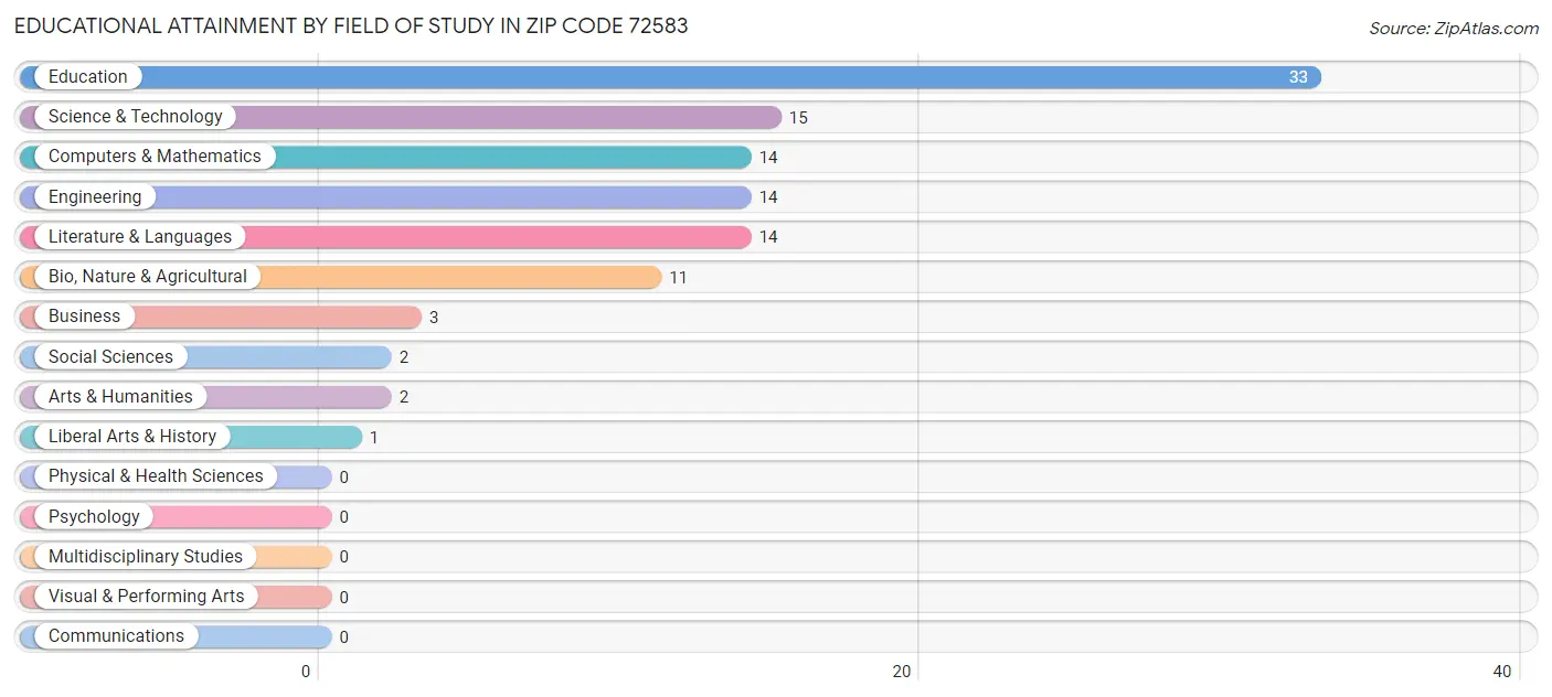 Educational Attainment by Field of Study in Zip Code 72583
