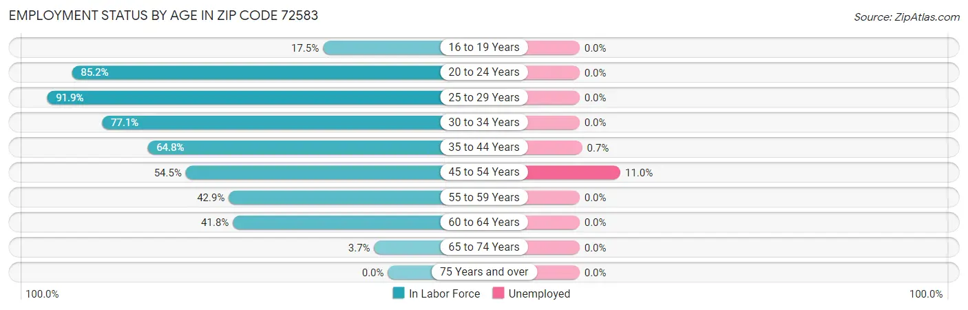 Employment Status by Age in Zip Code 72583