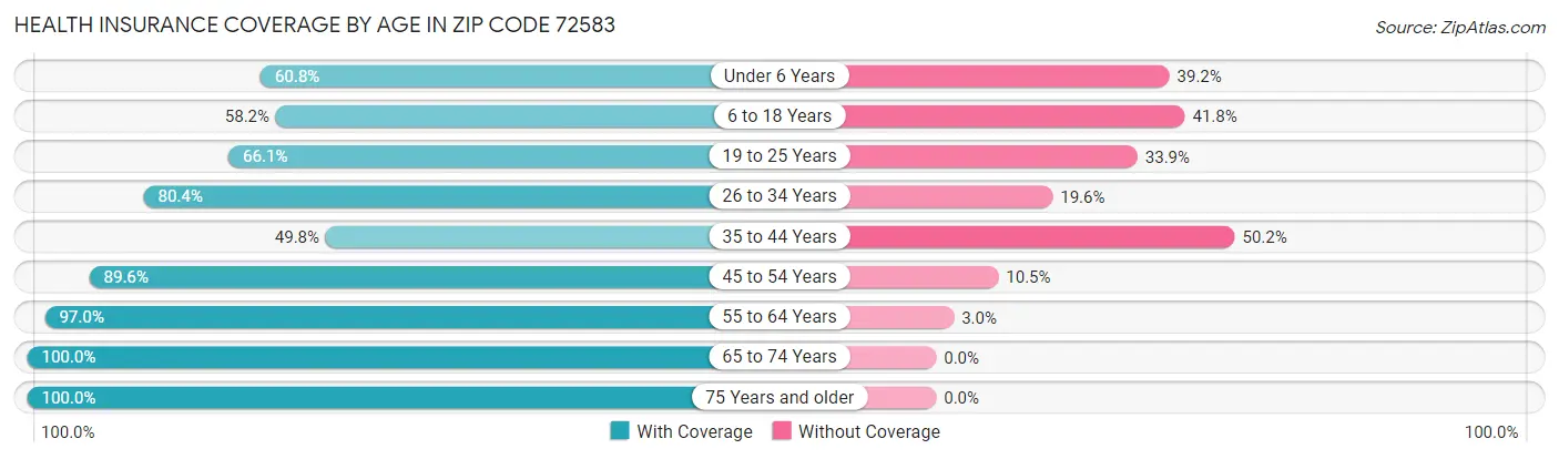 Health Insurance Coverage by Age in Zip Code 72583