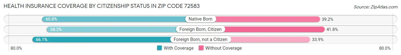 Health Insurance Coverage by Citizenship Status in Zip Code 72583