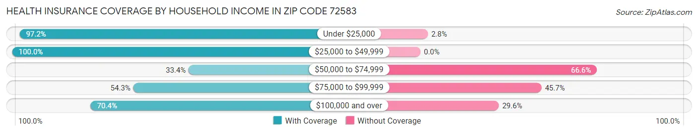 Health Insurance Coverage by Household Income in Zip Code 72583