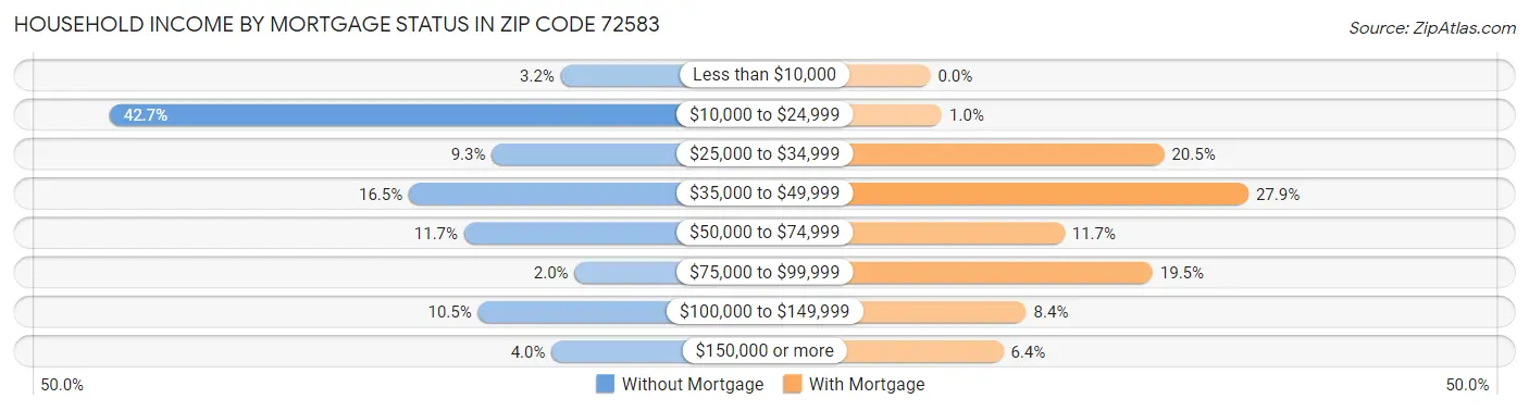 Household Income by Mortgage Status in Zip Code 72583