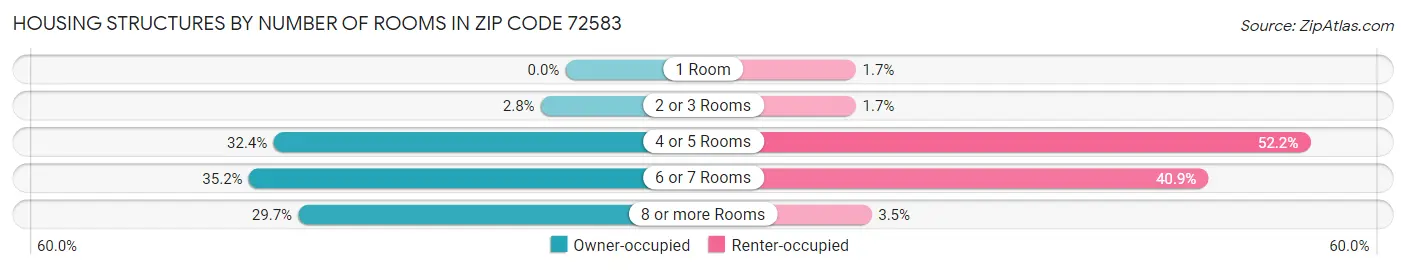 Housing Structures by Number of Rooms in Zip Code 72583