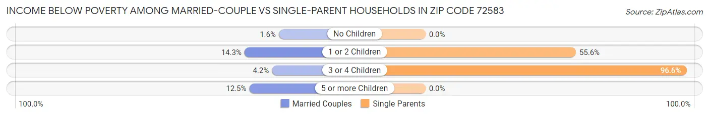 Income Below Poverty Among Married-Couple vs Single-Parent Households in Zip Code 72583
