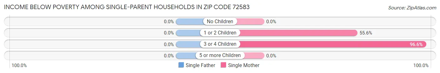 Income Below Poverty Among Single-Parent Households in Zip Code 72583