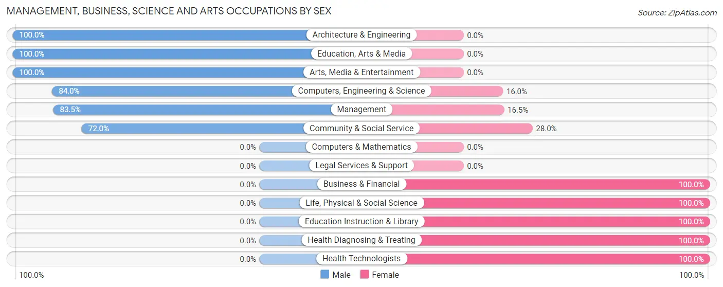 Management, Business, Science and Arts Occupations by Sex in Zip Code 72583