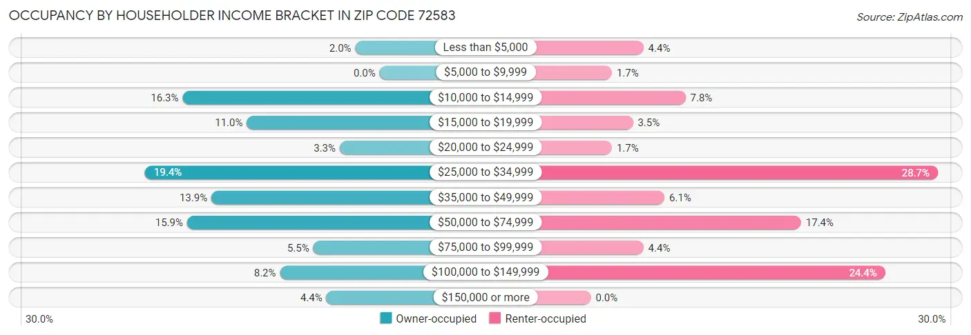 Occupancy by Householder Income Bracket in Zip Code 72583
