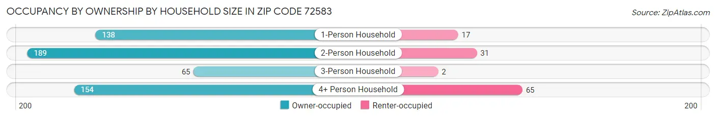 Occupancy by Ownership by Household Size in Zip Code 72583