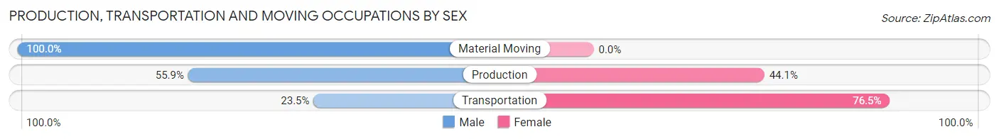 Production, Transportation and Moving Occupations by Sex in Zip Code 72583