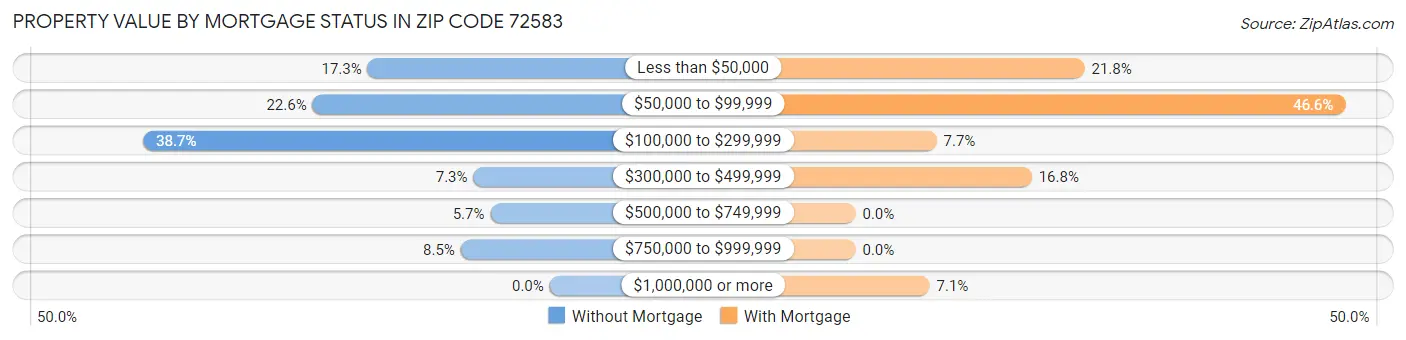Property Value by Mortgage Status in Zip Code 72583