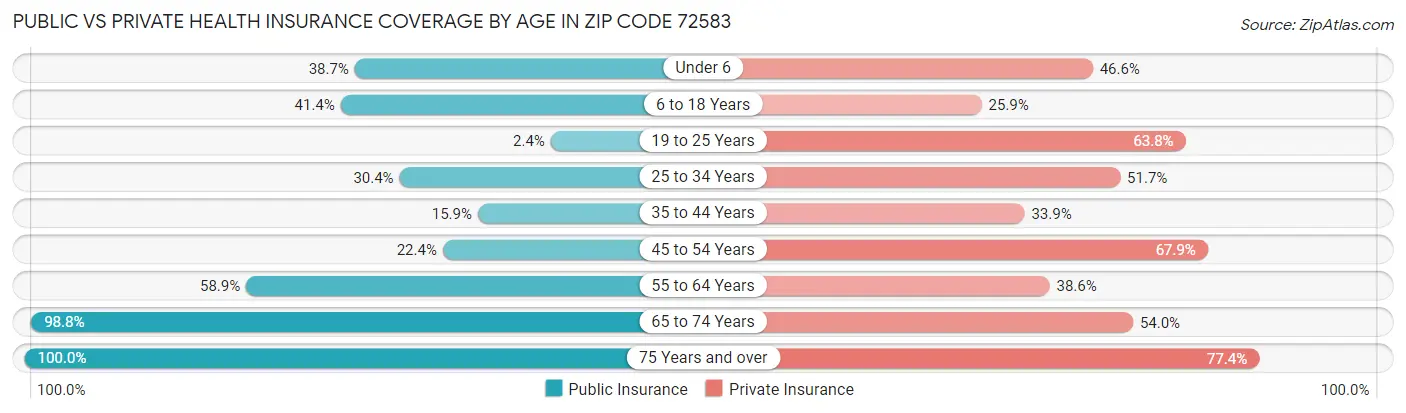 Public vs Private Health Insurance Coverage by Age in Zip Code 72583