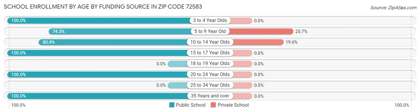 School Enrollment by Age by Funding Source in Zip Code 72583