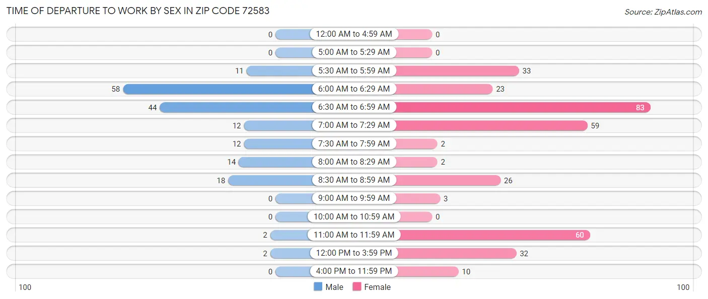 Time of Departure to Work by Sex in Zip Code 72583