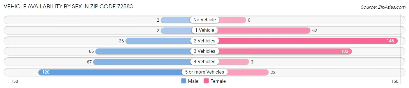 Vehicle Availability by Sex in Zip Code 72583