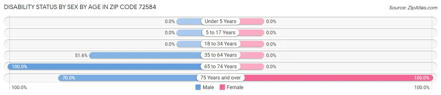 Disability Status by Sex by Age in Zip Code 72584