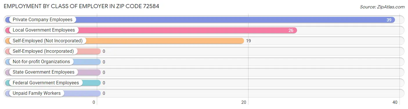 Employment by Class of Employer in Zip Code 72584