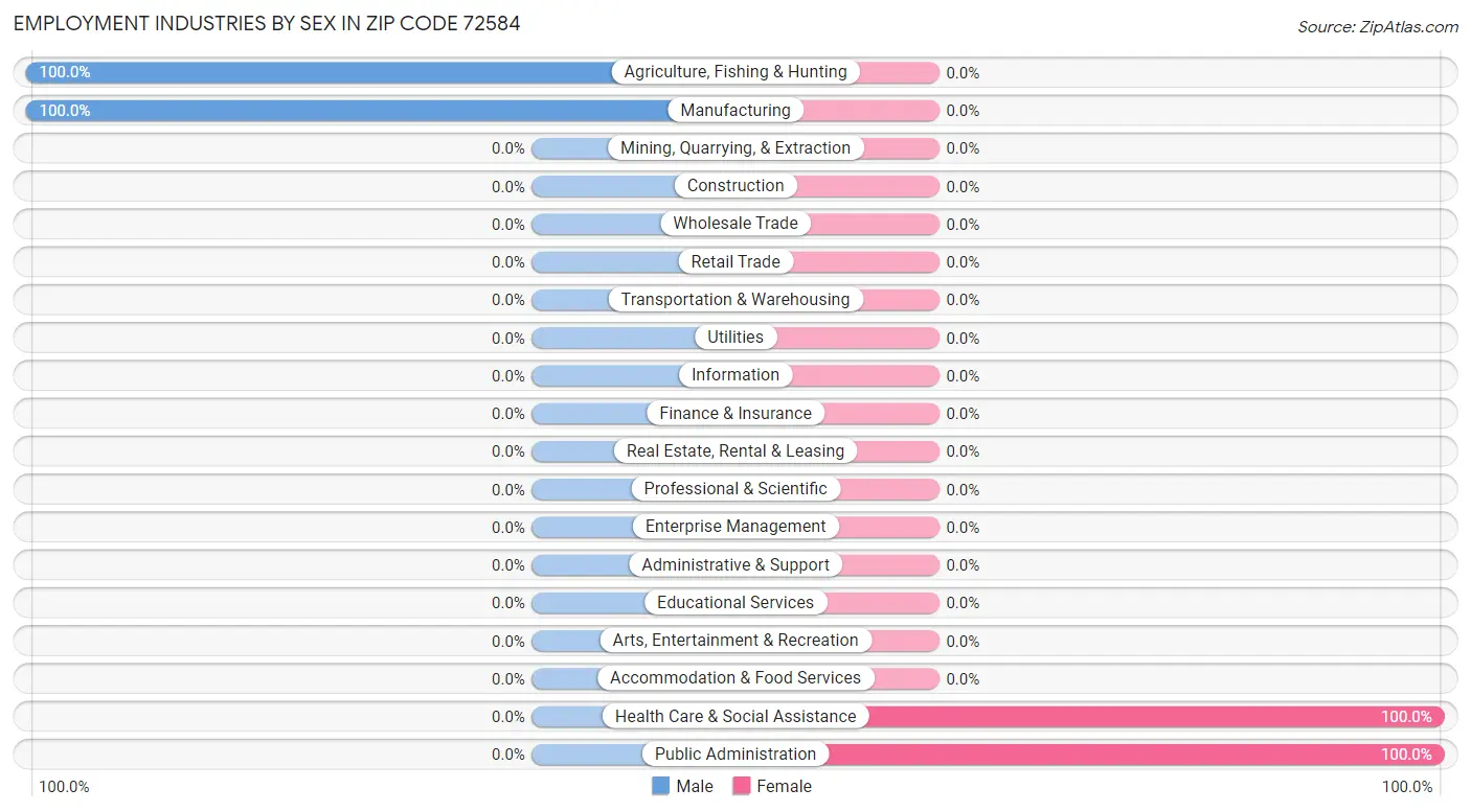 Employment Industries by Sex in Zip Code 72584