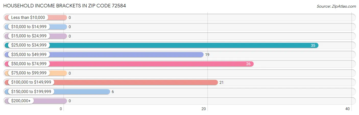 Household Income Brackets in Zip Code 72584