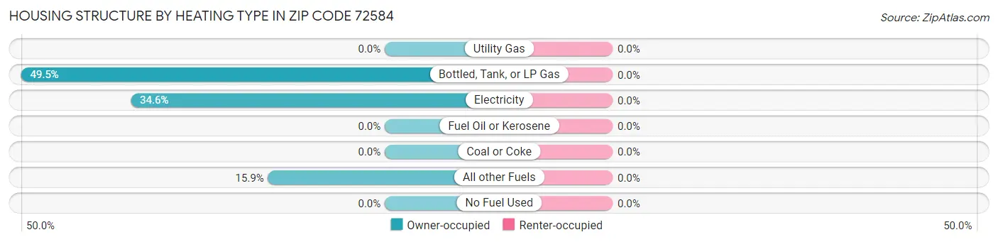 Housing Structure by Heating Type in Zip Code 72584