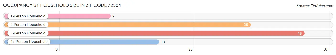 Occupancy by Household Size in Zip Code 72584