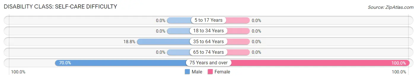 Disability in Zip Code 72584: <span>Self-Care Difficulty</span>