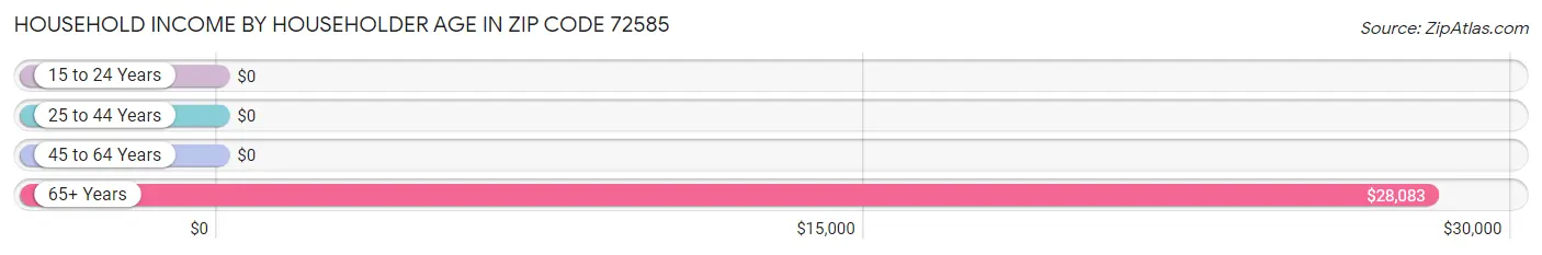 Household Income by Householder Age in Zip Code 72585