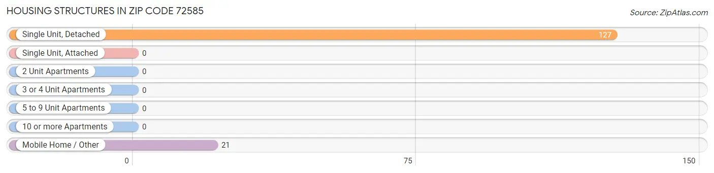 Housing Structures in Zip Code 72585