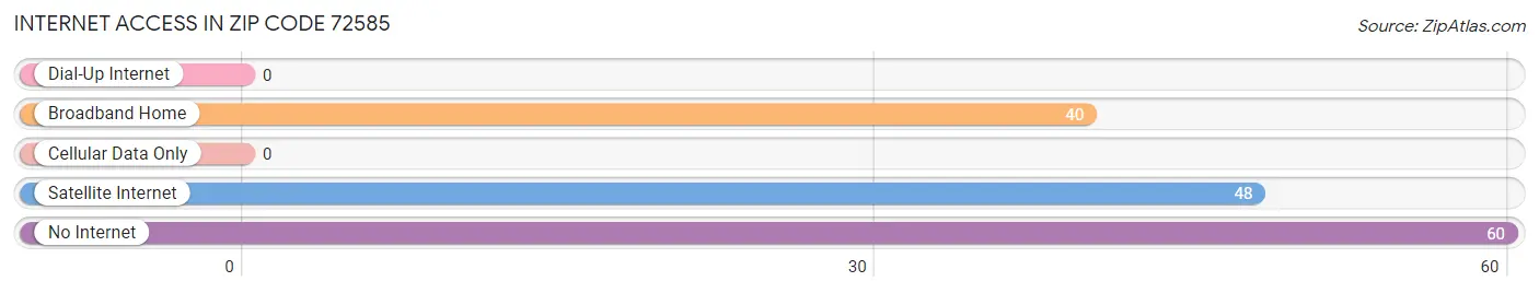 Internet Access in Zip Code 72585