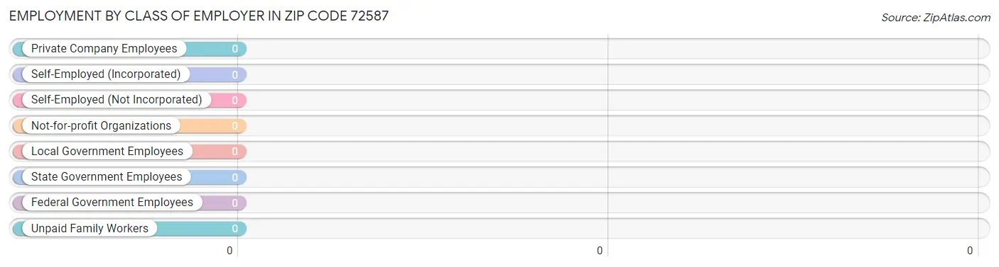 Employment by Class of Employer in Zip Code 72587