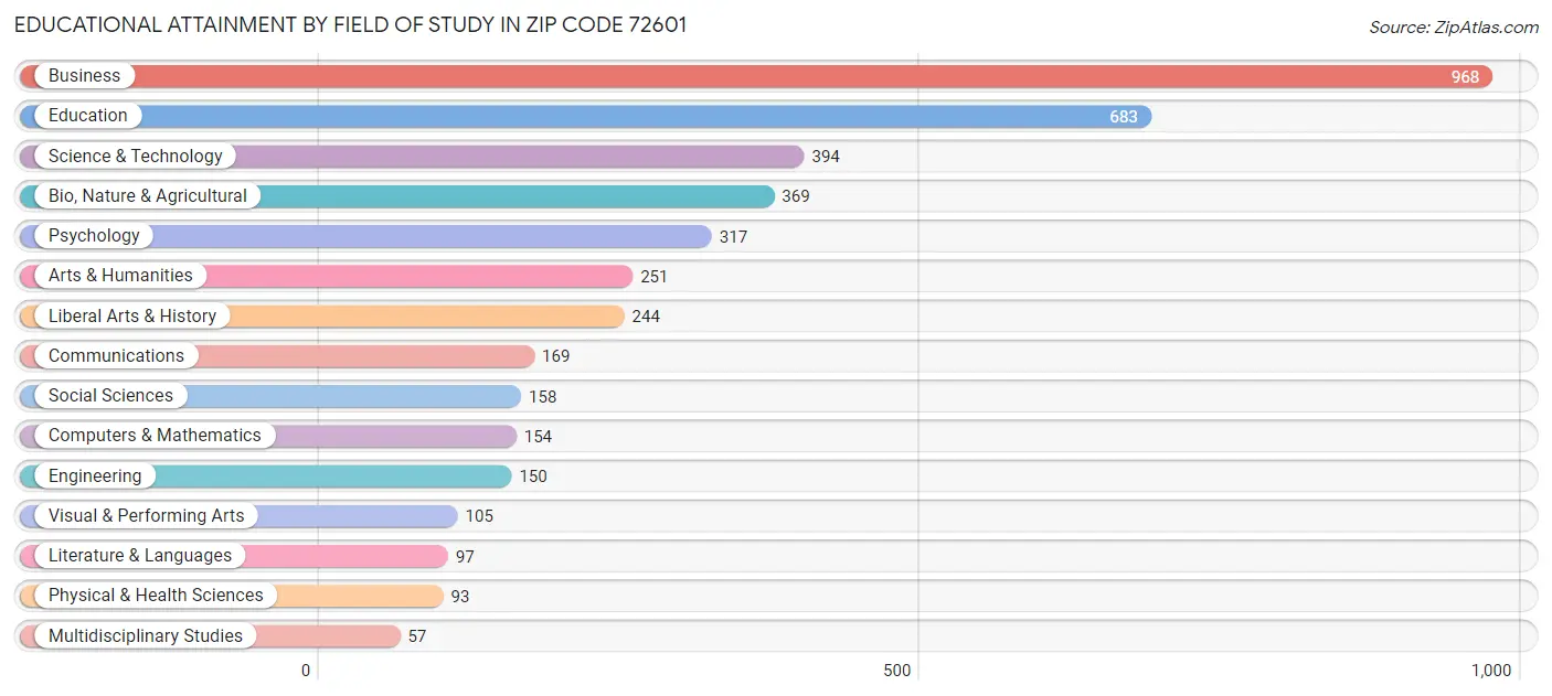 Educational Attainment by Field of Study in Zip Code 72601