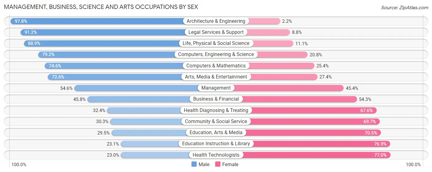 Management, Business, Science and Arts Occupations by Sex in Zip Code 72601