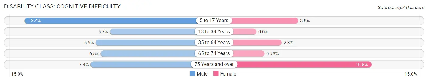 Disability in Zip Code 72611: <span>Cognitive Difficulty</span>