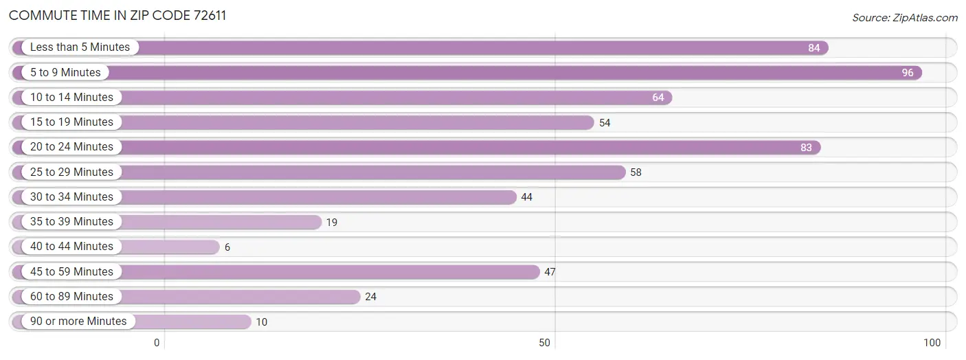 Commute Time in Zip Code 72611