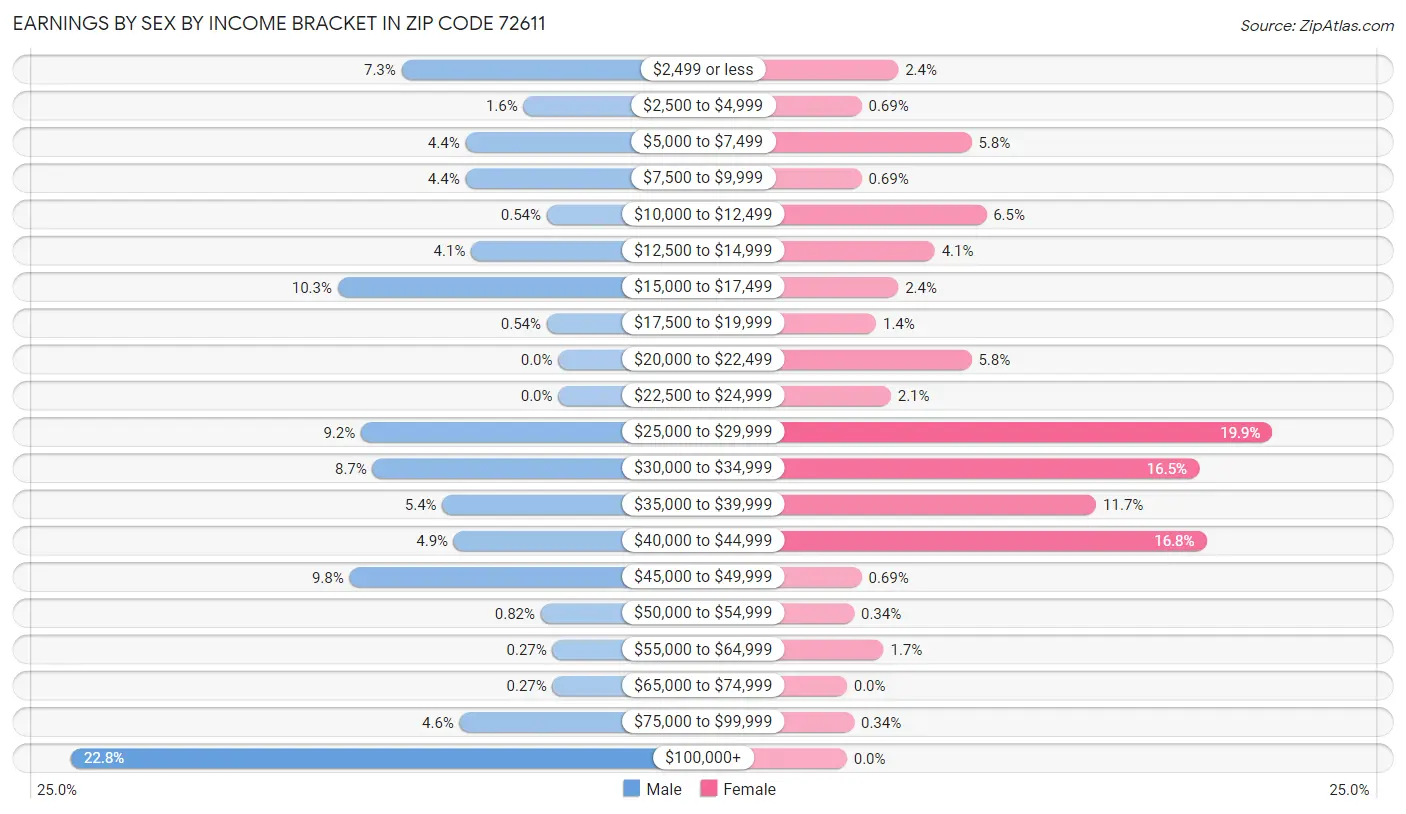 Earnings by Sex by Income Bracket in Zip Code 72611