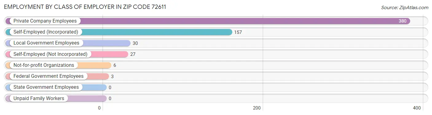 Employment by Class of Employer in Zip Code 72611