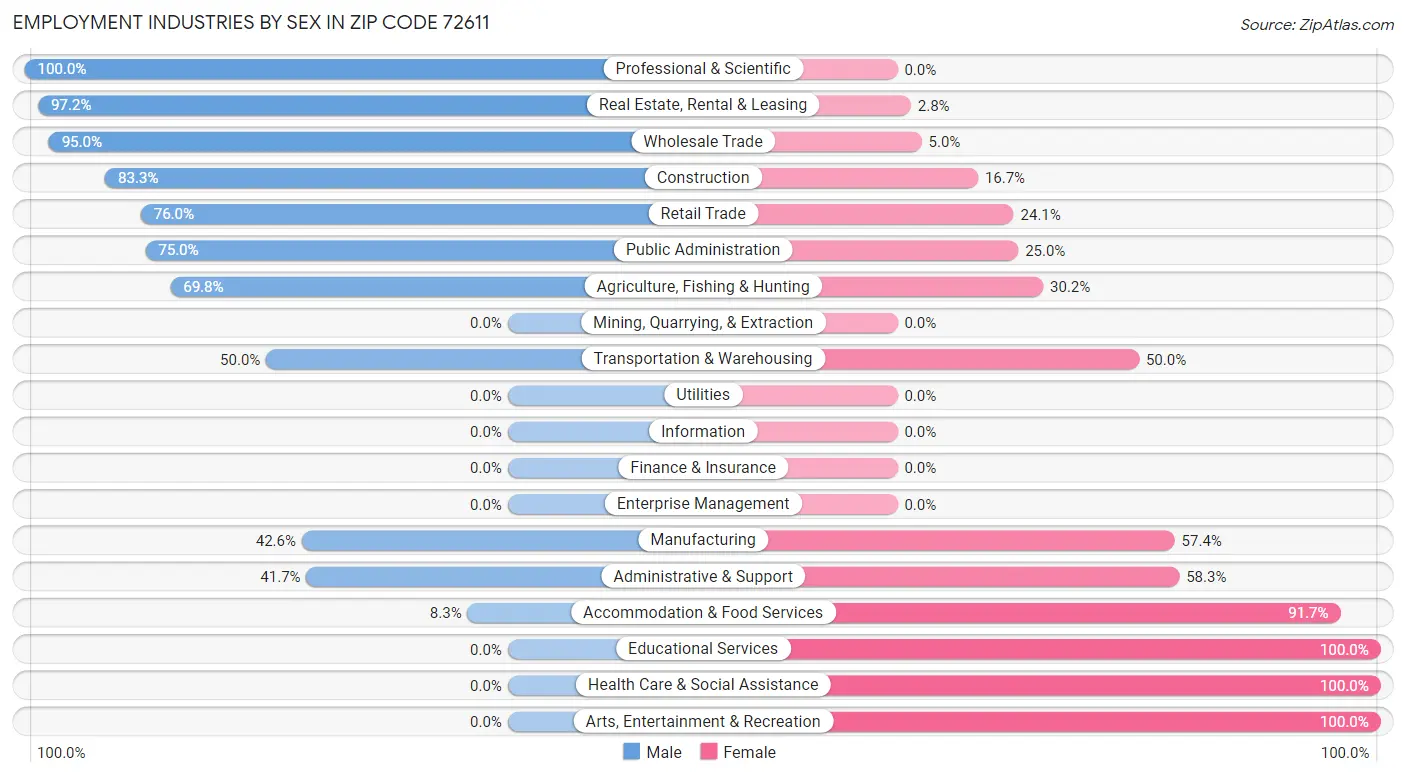 Employment Industries by Sex in Zip Code 72611