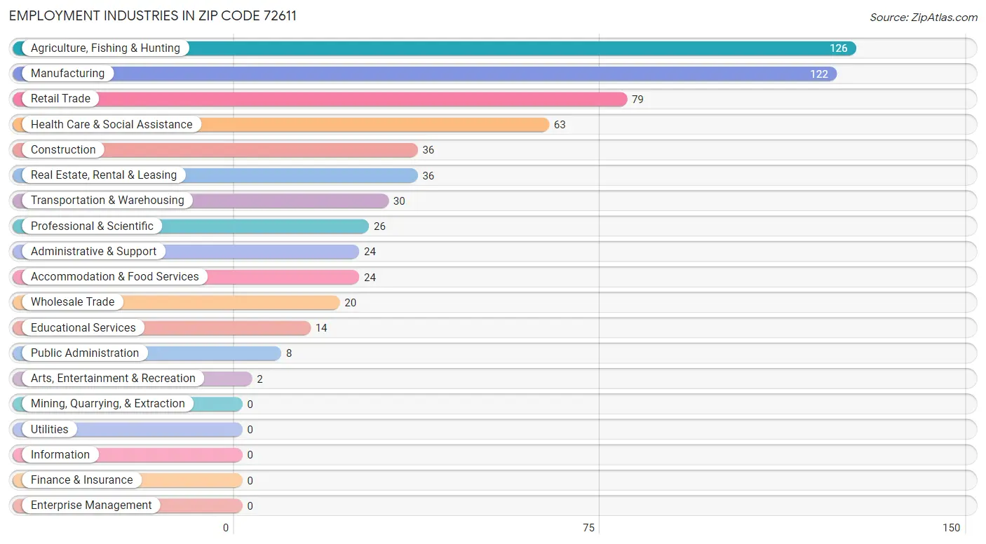 Employment Industries in Zip Code 72611