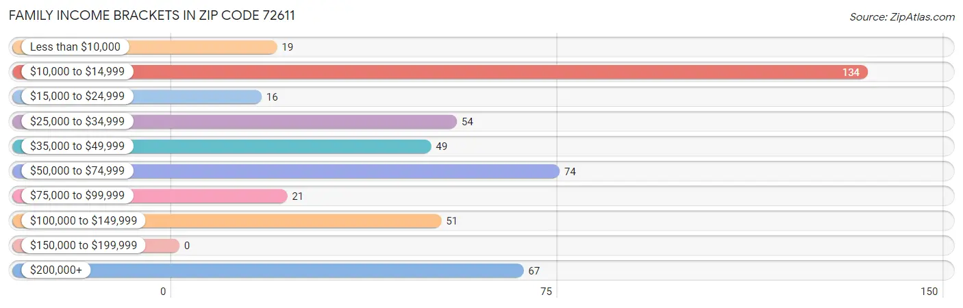 Family Income Brackets in Zip Code 72611