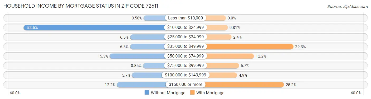 Household Income by Mortgage Status in Zip Code 72611