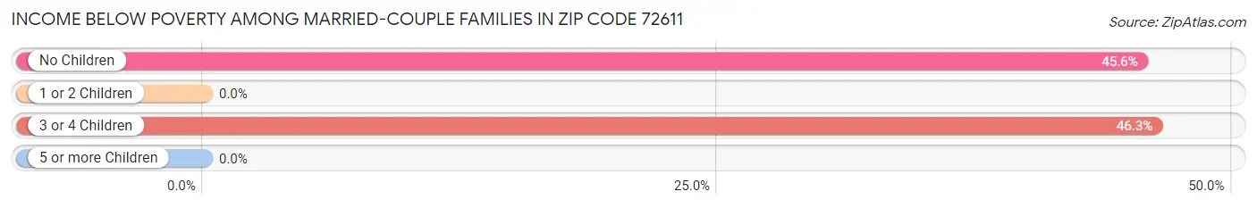 Income Below Poverty Among Married-Couple Families in Zip Code 72611