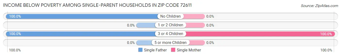 Income Below Poverty Among Single-Parent Households in Zip Code 72611