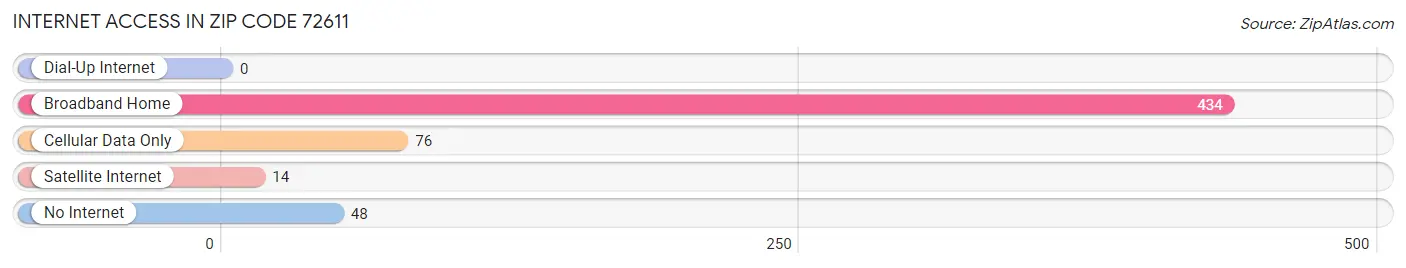 Internet Access in Zip Code 72611