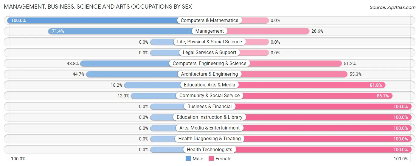 Management, Business, Science and Arts Occupations by Sex in Zip Code 72611